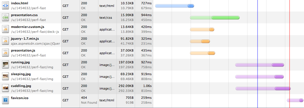Another screenshot of WebKit's net panel. This one shows far fewer requests than the previous one.
